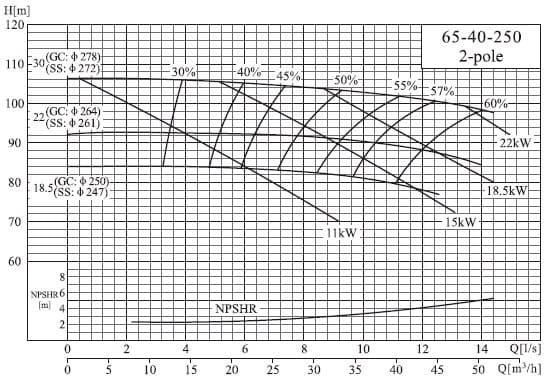  характеристики насоса cnp NIS65-40-250/22SWH консольний моноблочний відцентровий насос 